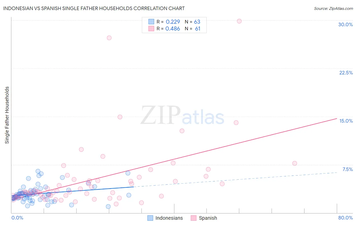 Indonesian vs Spanish Single Father Households