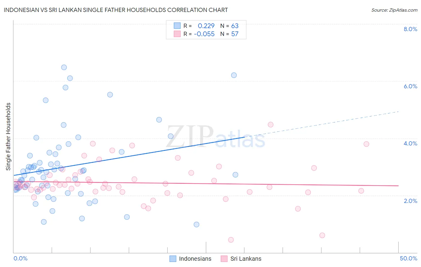 Indonesian vs Sri Lankan Single Father Households