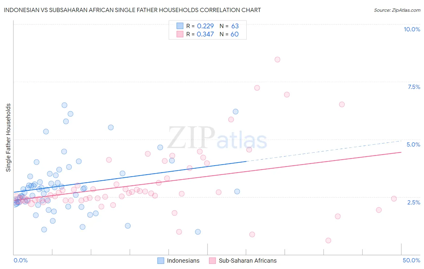 Indonesian vs Subsaharan African Single Father Households