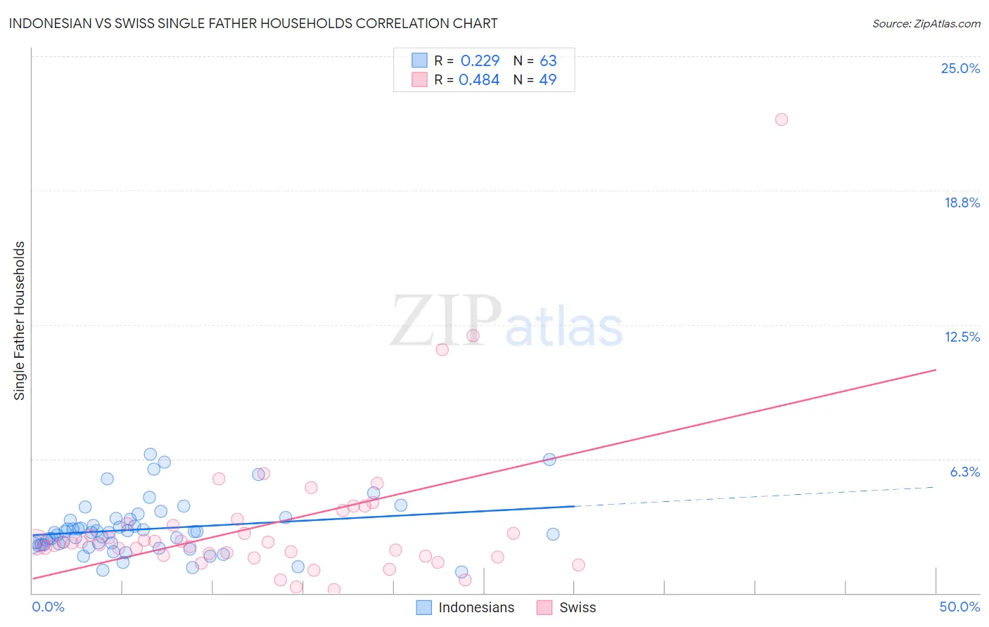 Indonesian vs Swiss Single Father Households