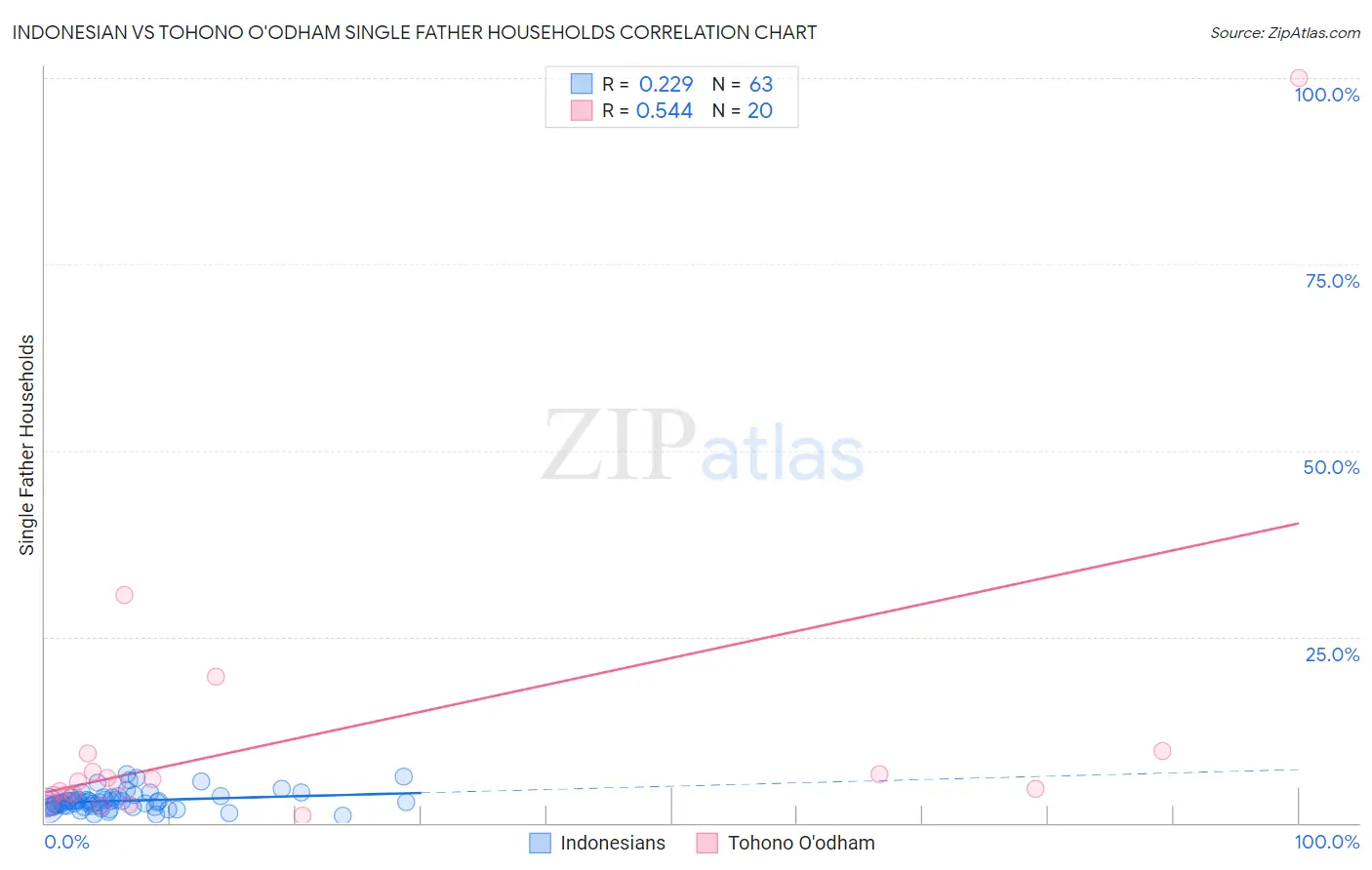 Indonesian vs Tohono O'odham Single Father Households