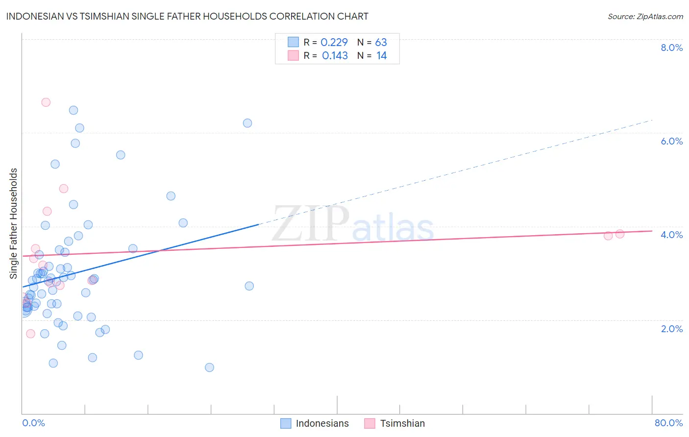 Indonesian vs Tsimshian Single Father Households