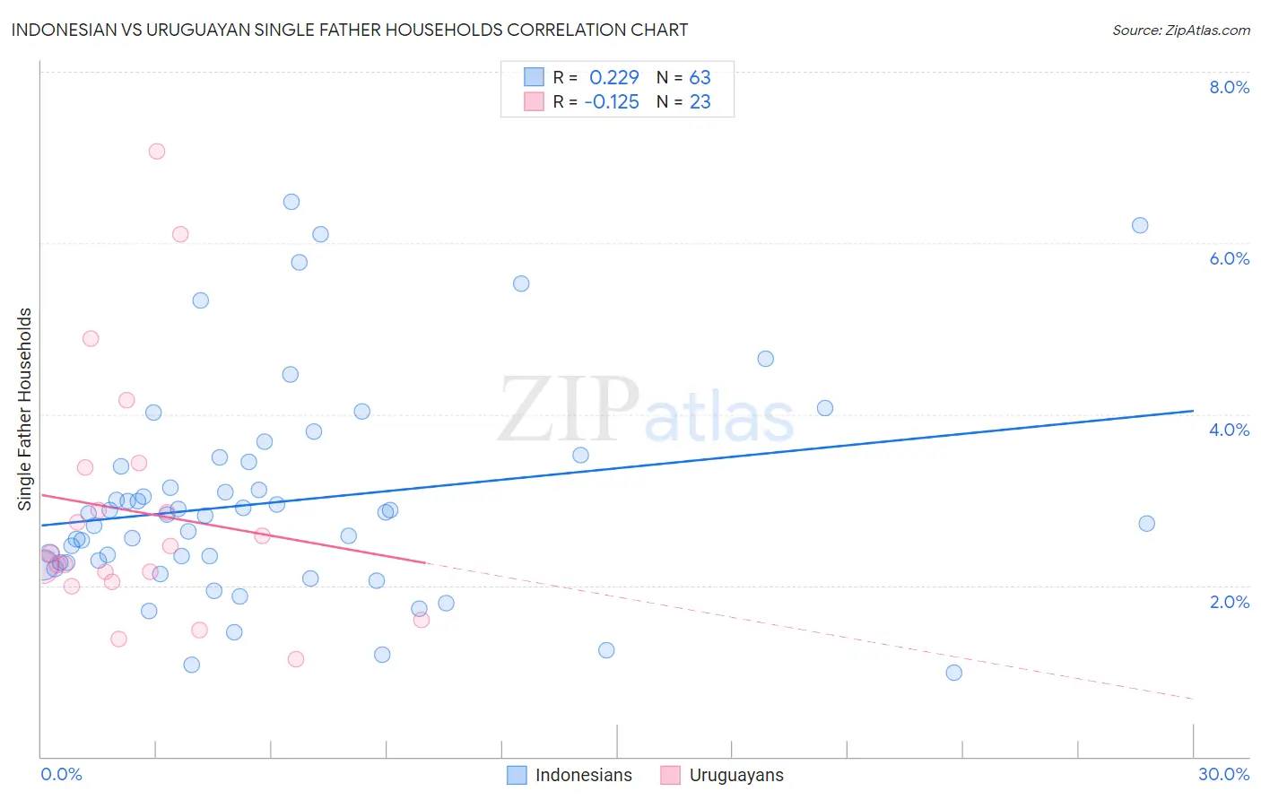 Indonesian vs Uruguayan Single Father Households