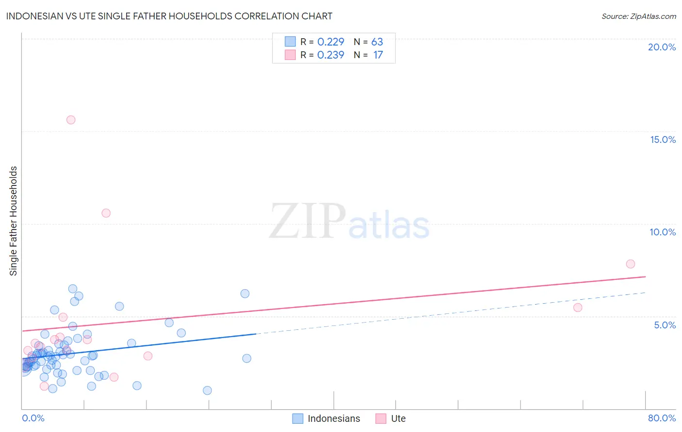Indonesian vs Ute Single Father Households