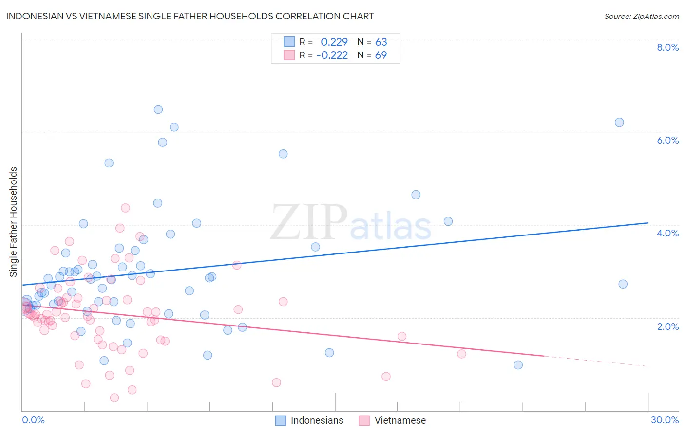 Indonesian vs Vietnamese Single Father Households