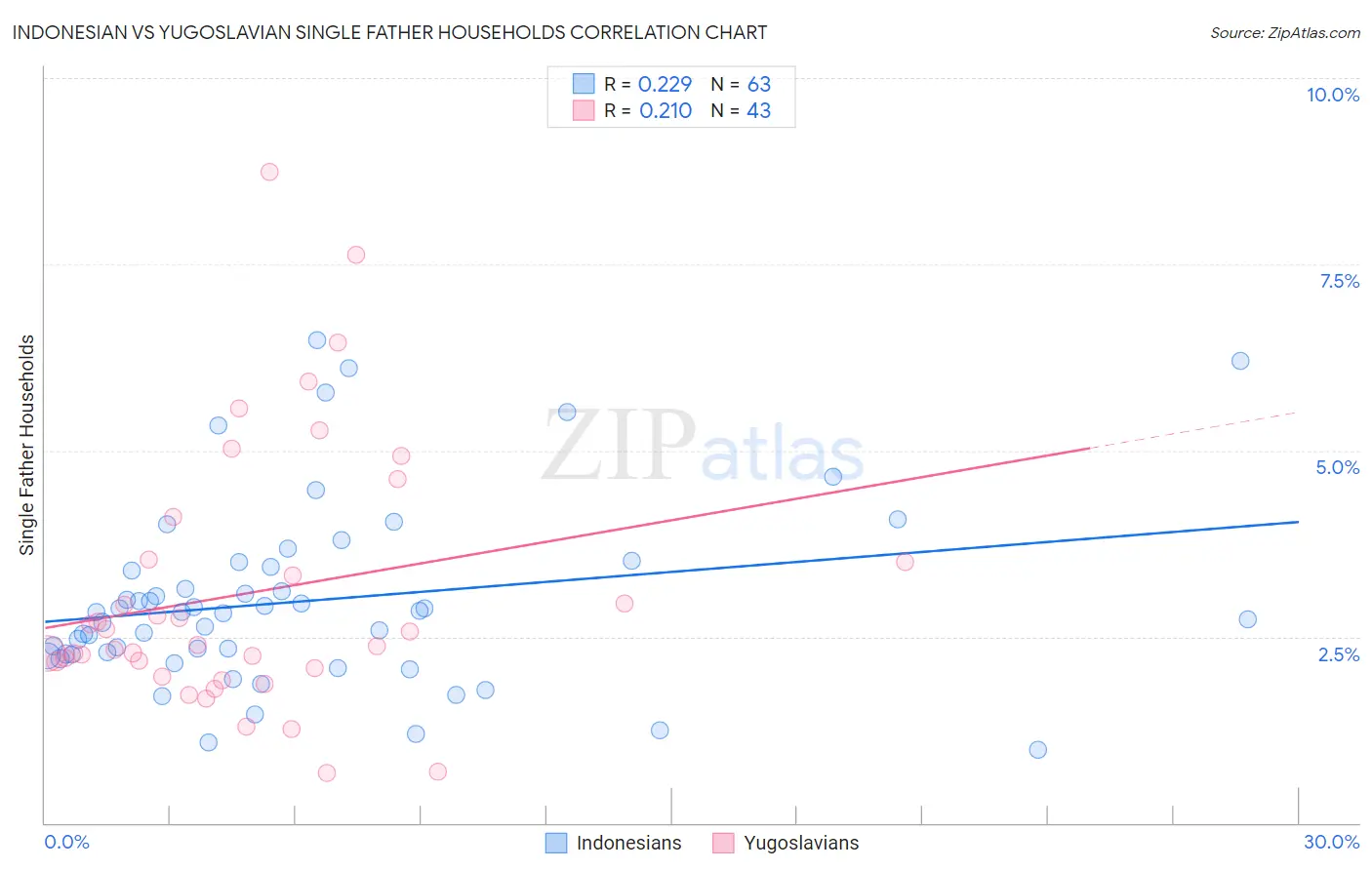 Indonesian vs Yugoslavian Single Father Households