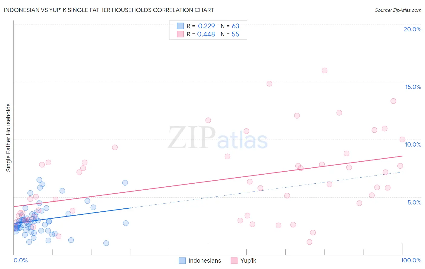 Indonesian vs Yup'ik Single Father Households