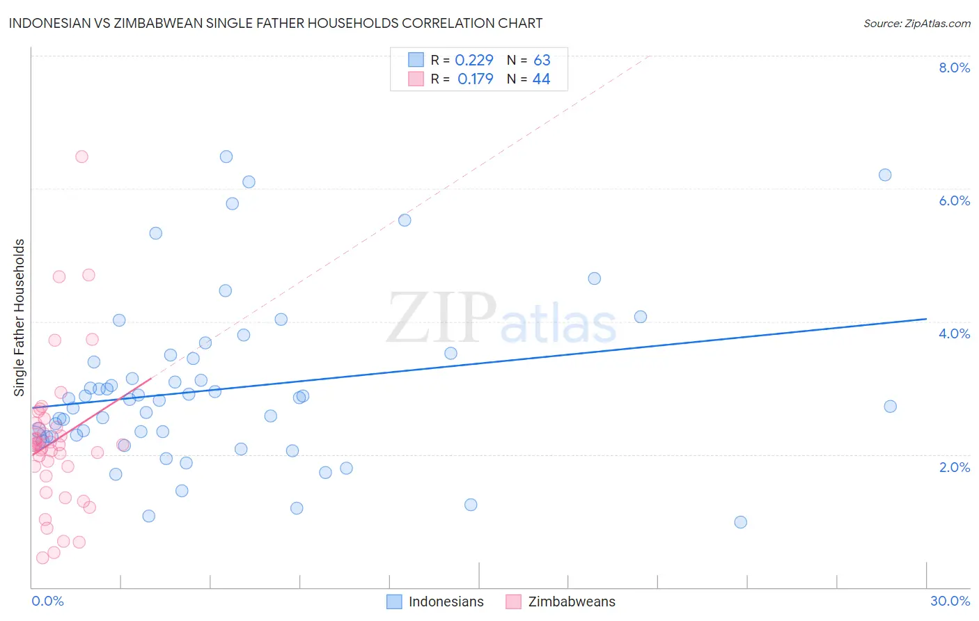 Indonesian vs Zimbabwean Single Father Households