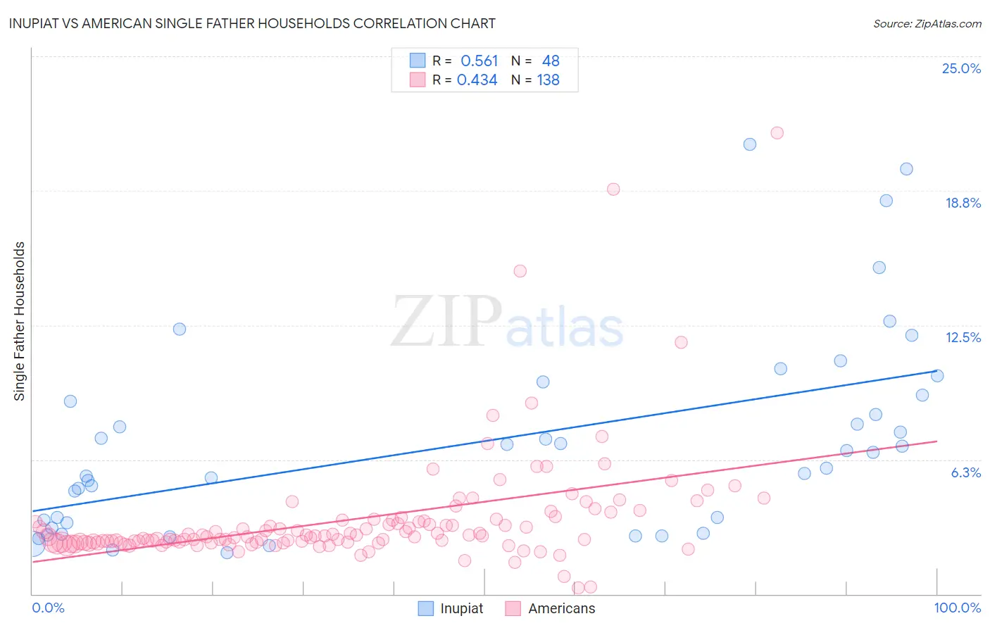 Inupiat vs American Single Father Households