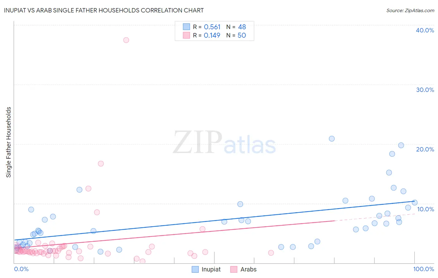 Inupiat vs Arab Single Father Households