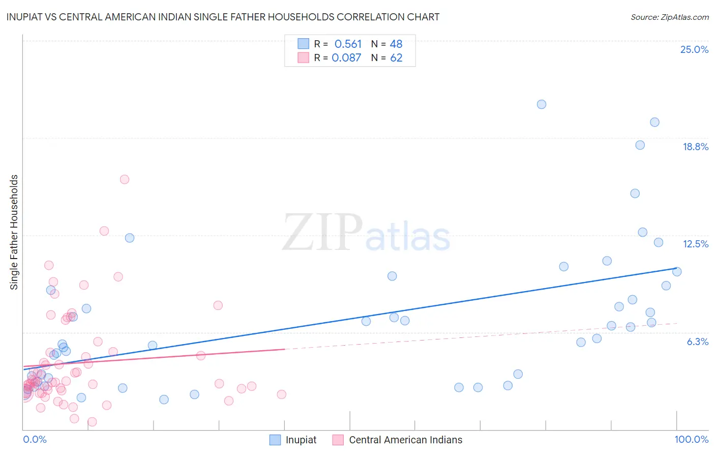 Inupiat vs Central American Indian Single Father Households