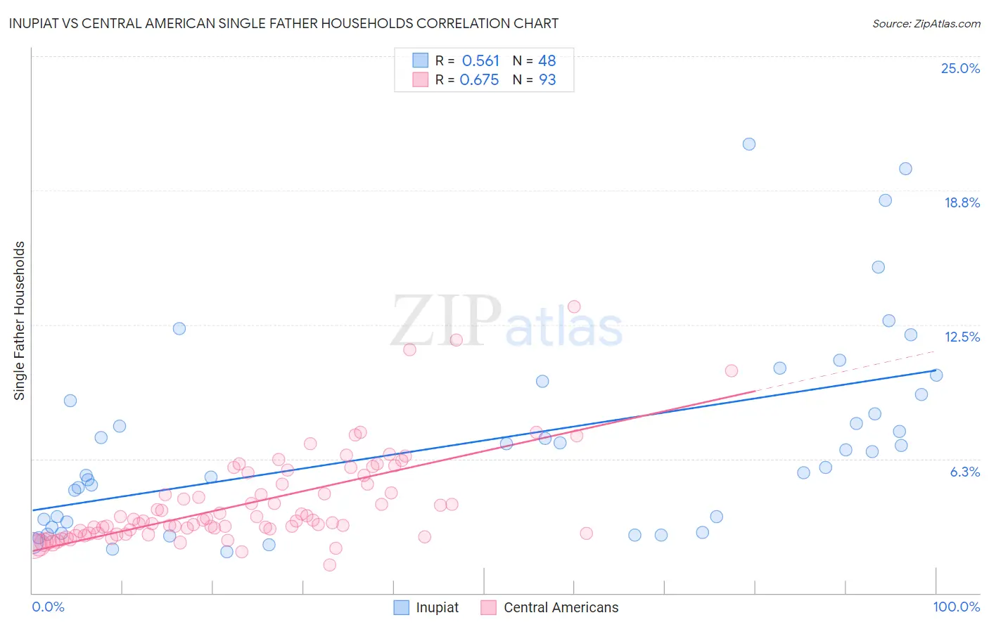 Inupiat vs Central American Single Father Households