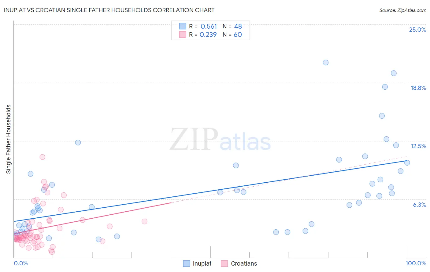 Inupiat vs Croatian Single Father Households