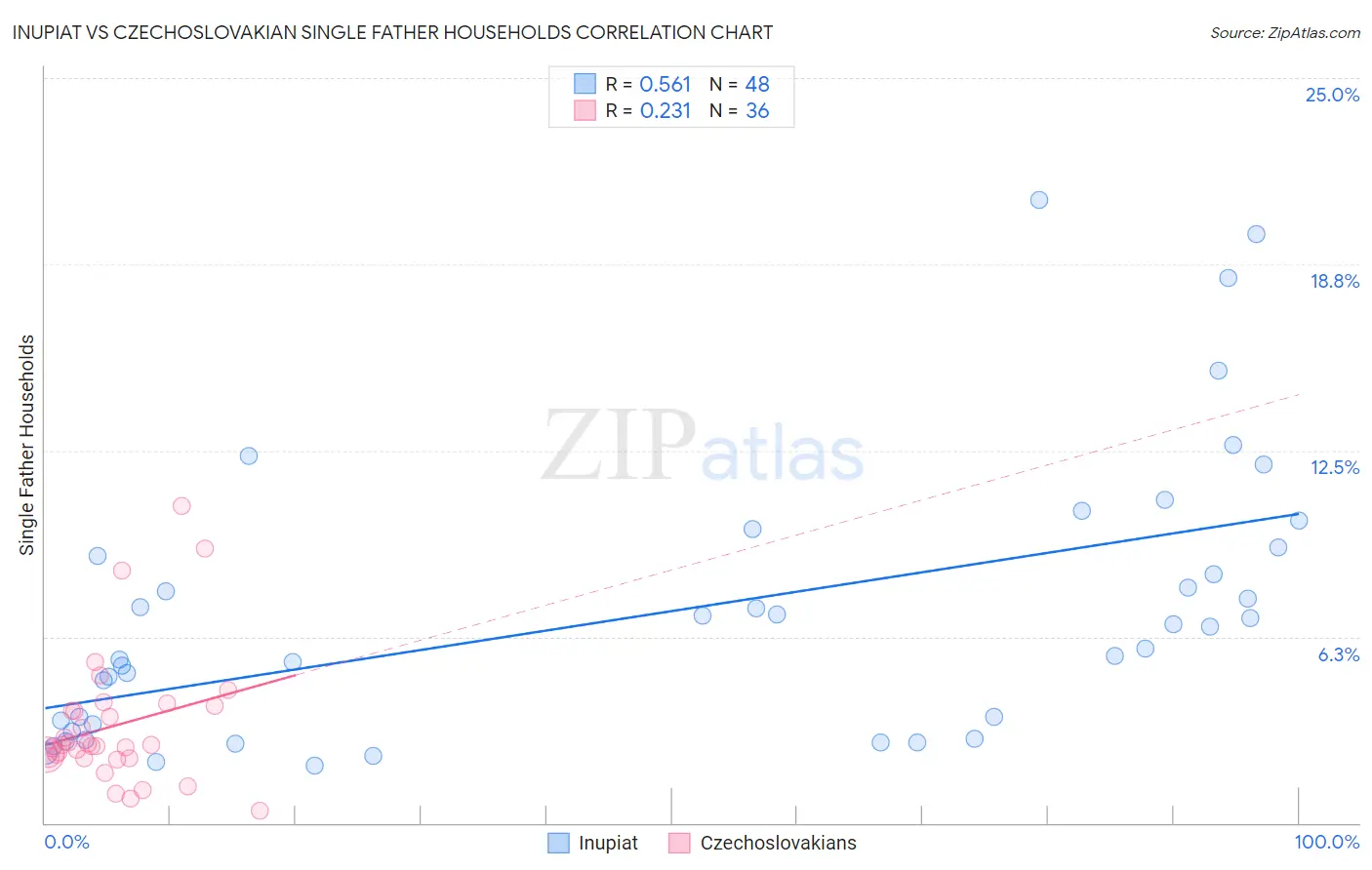 Inupiat vs Czechoslovakian Single Father Households