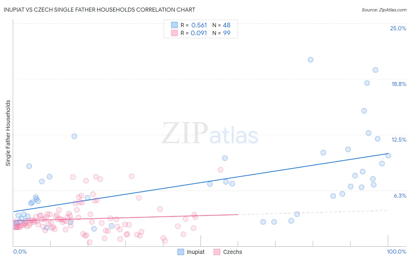 Inupiat vs Czech Single Father Households