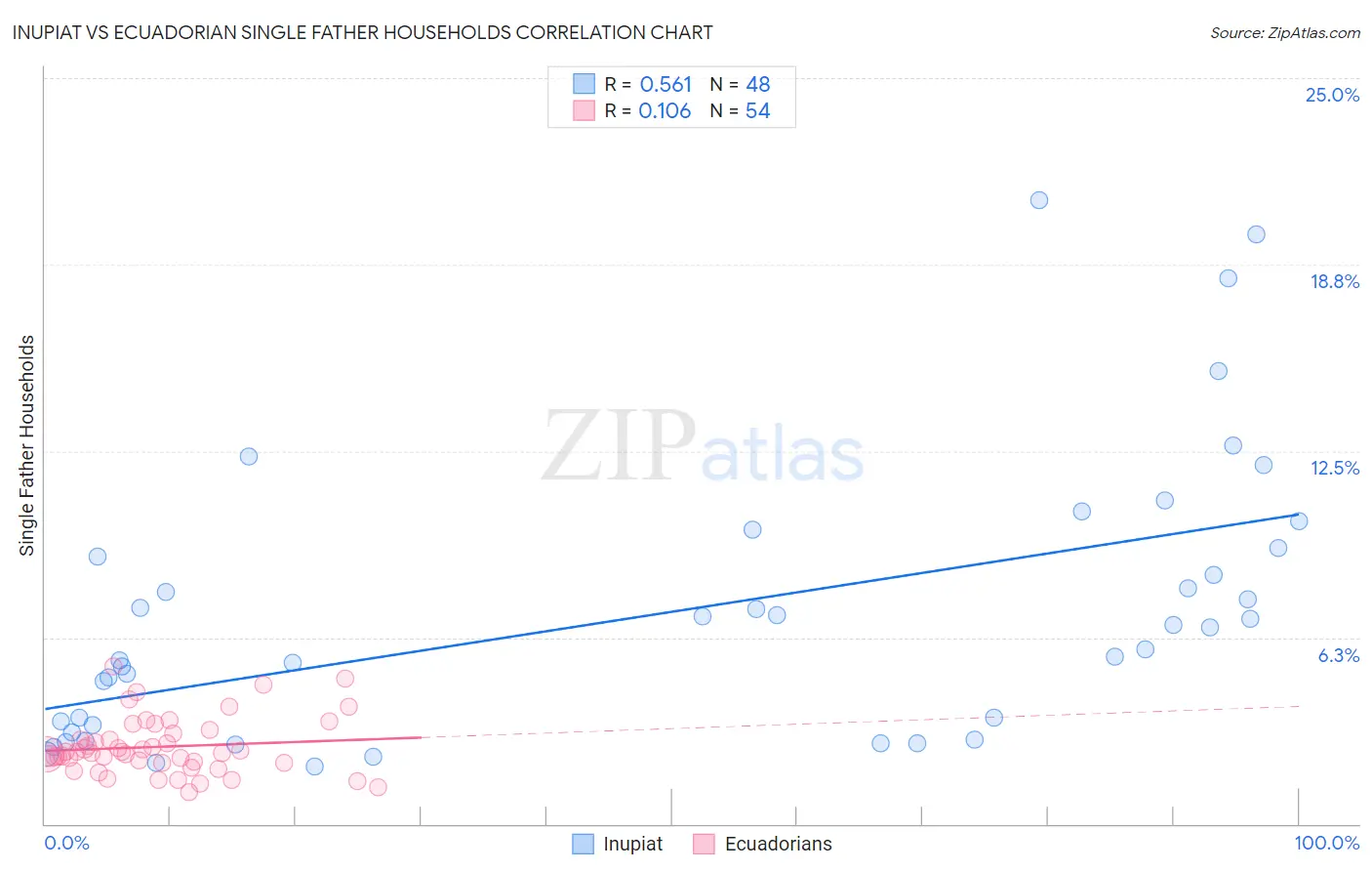 Inupiat vs Ecuadorian Single Father Households