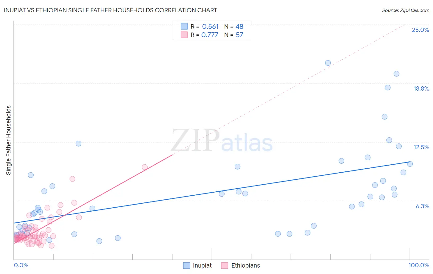 Inupiat vs Ethiopian Single Father Households