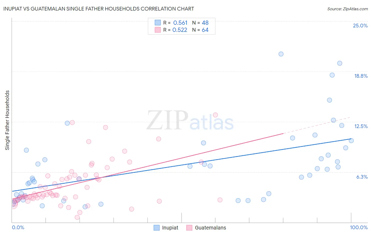 Inupiat vs Guatemalan Single Father Households