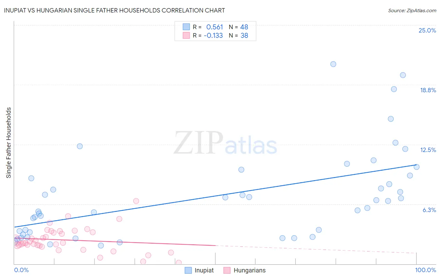 Inupiat vs Hungarian Single Father Households