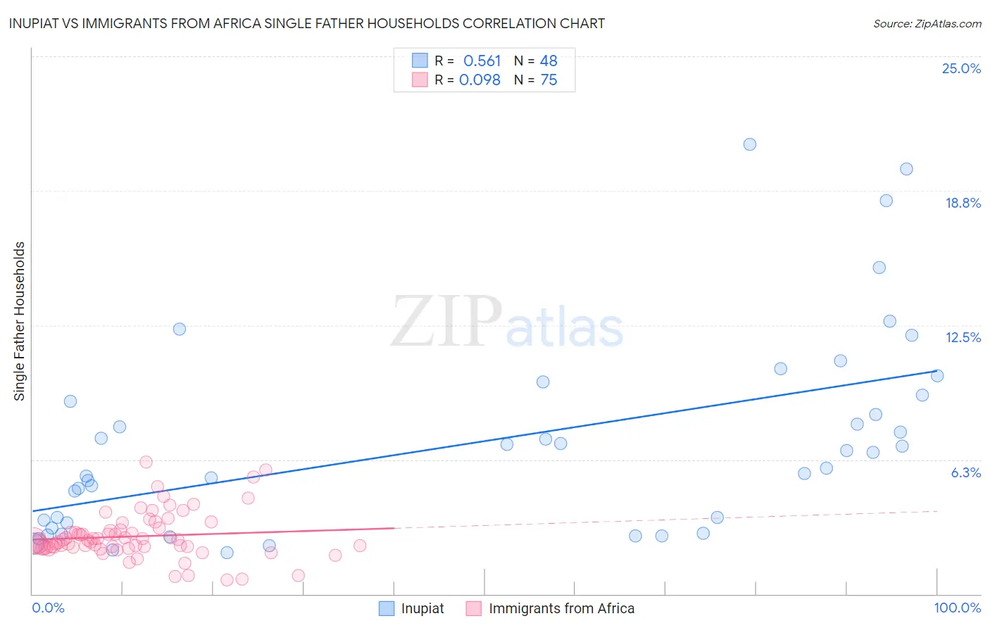 Inupiat vs Immigrants from Africa Single Father Households