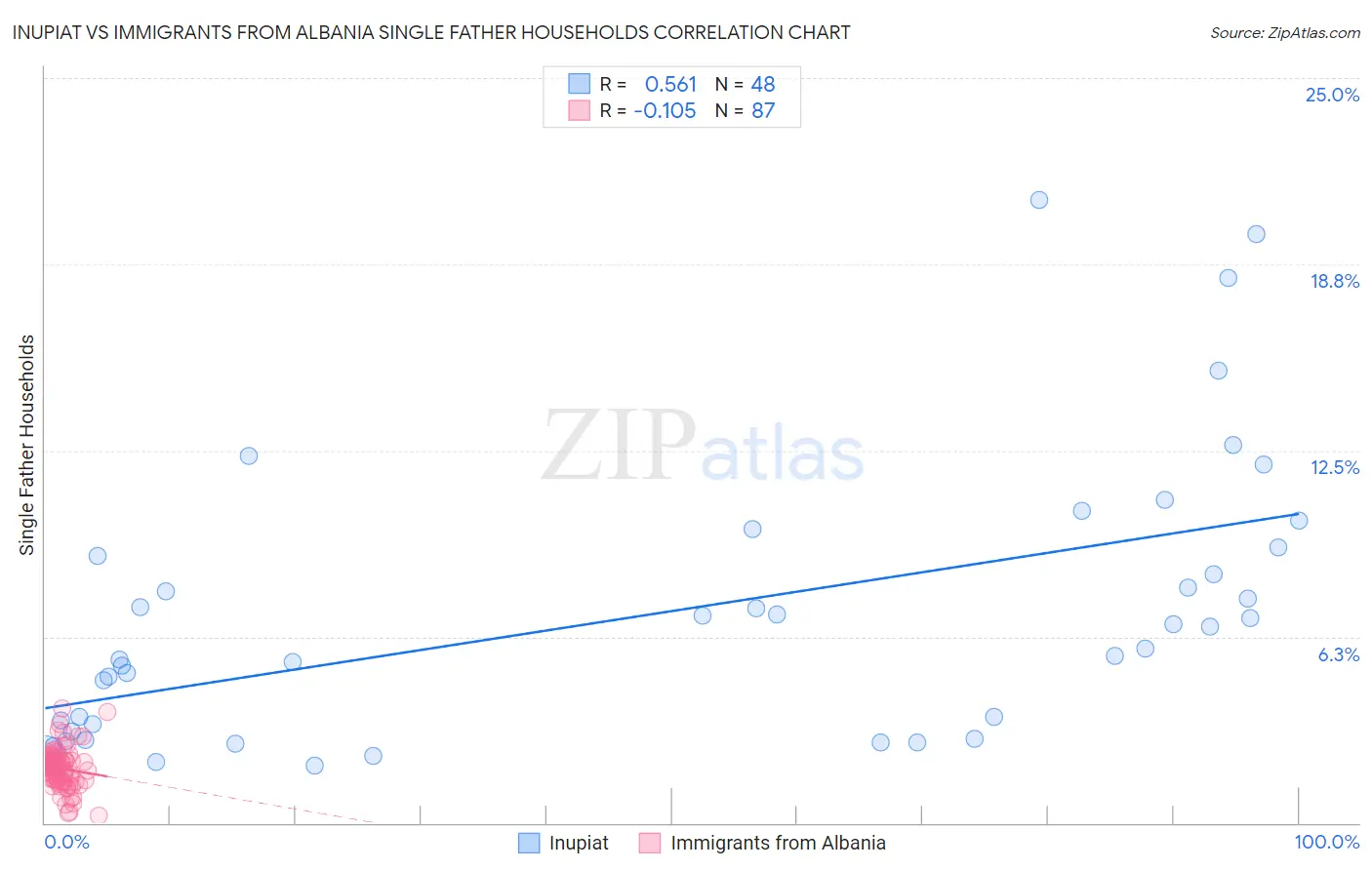 Inupiat vs Immigrants from Albania Single Father Households