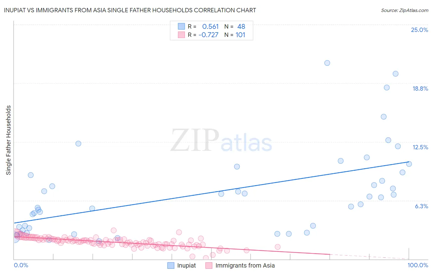 Inupiat vs Immigrants from Asia Single Father Households