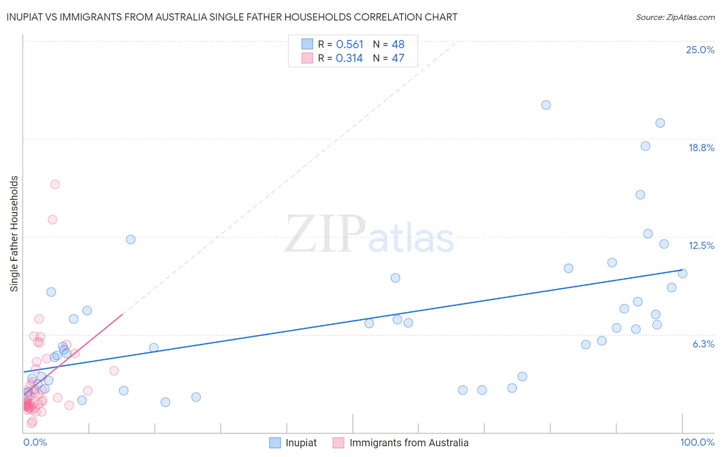 Inupiat vs Immigrants from Australia Single Father Households