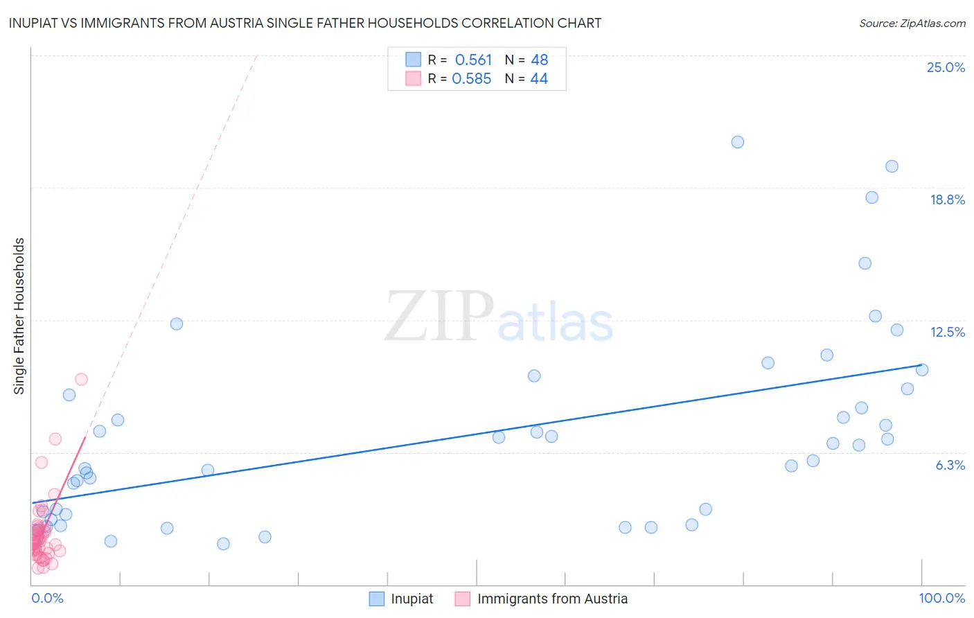 Inupiat vs Immigrants from Austria Single Father Households