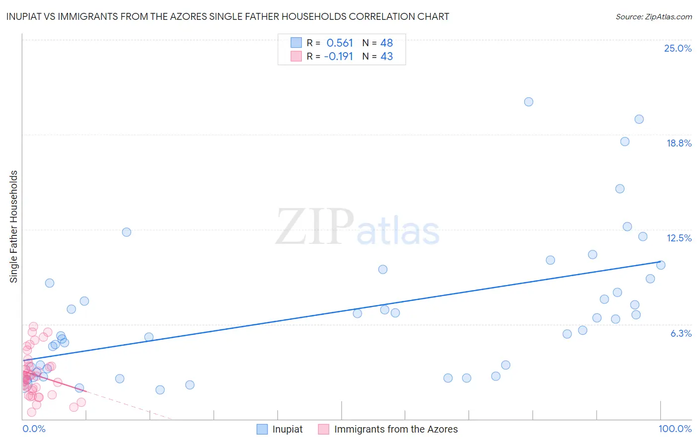 Inupiat vs Immigrants from the Azores Single Father Households