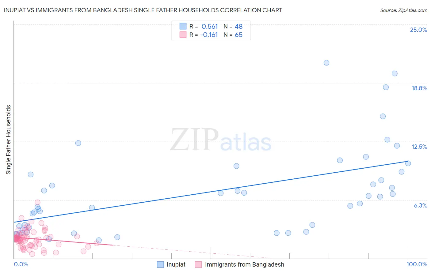 Inupiat vs Immigrants from Bangladesh Single Father Households