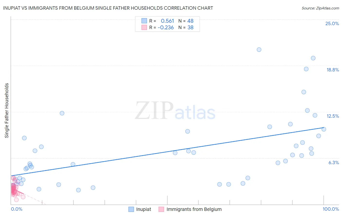 Inupiat vs Immigrants from Belgium Single Father Households