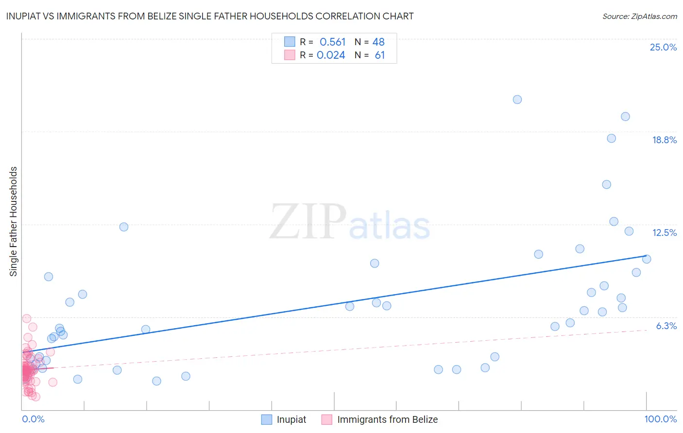 Inupiat vs Immigrants from Belize Single Father Households