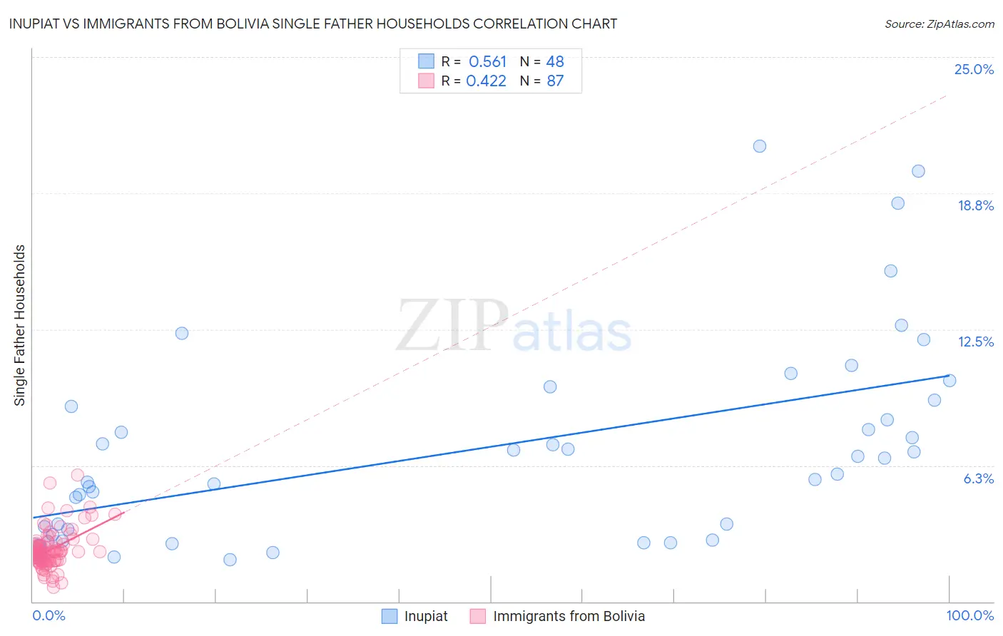 Inupiat vs Immigrants from Bolivia Single Father Households