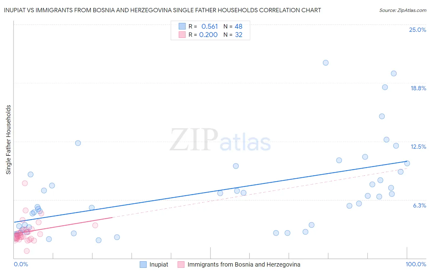 Inupiat vs Immigrants from Bosnia and Herzegovina Single Father Households