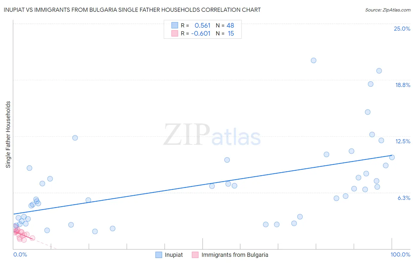 Inupiat vs Immigrants from Bulgaria Single Father Households