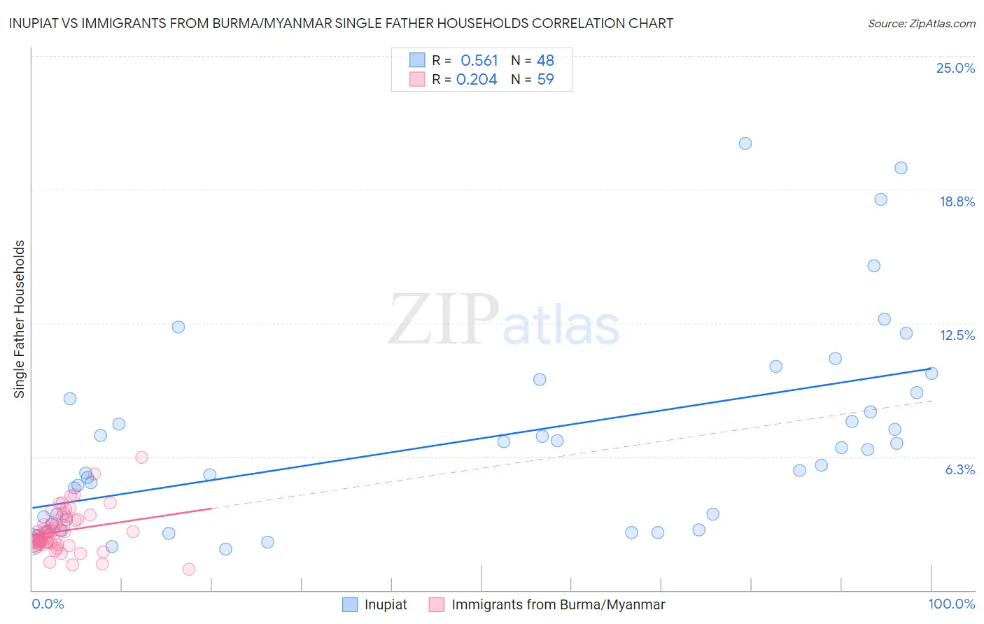 Inupiat vs Immigrants from Burma/Myanmar Single Father Households