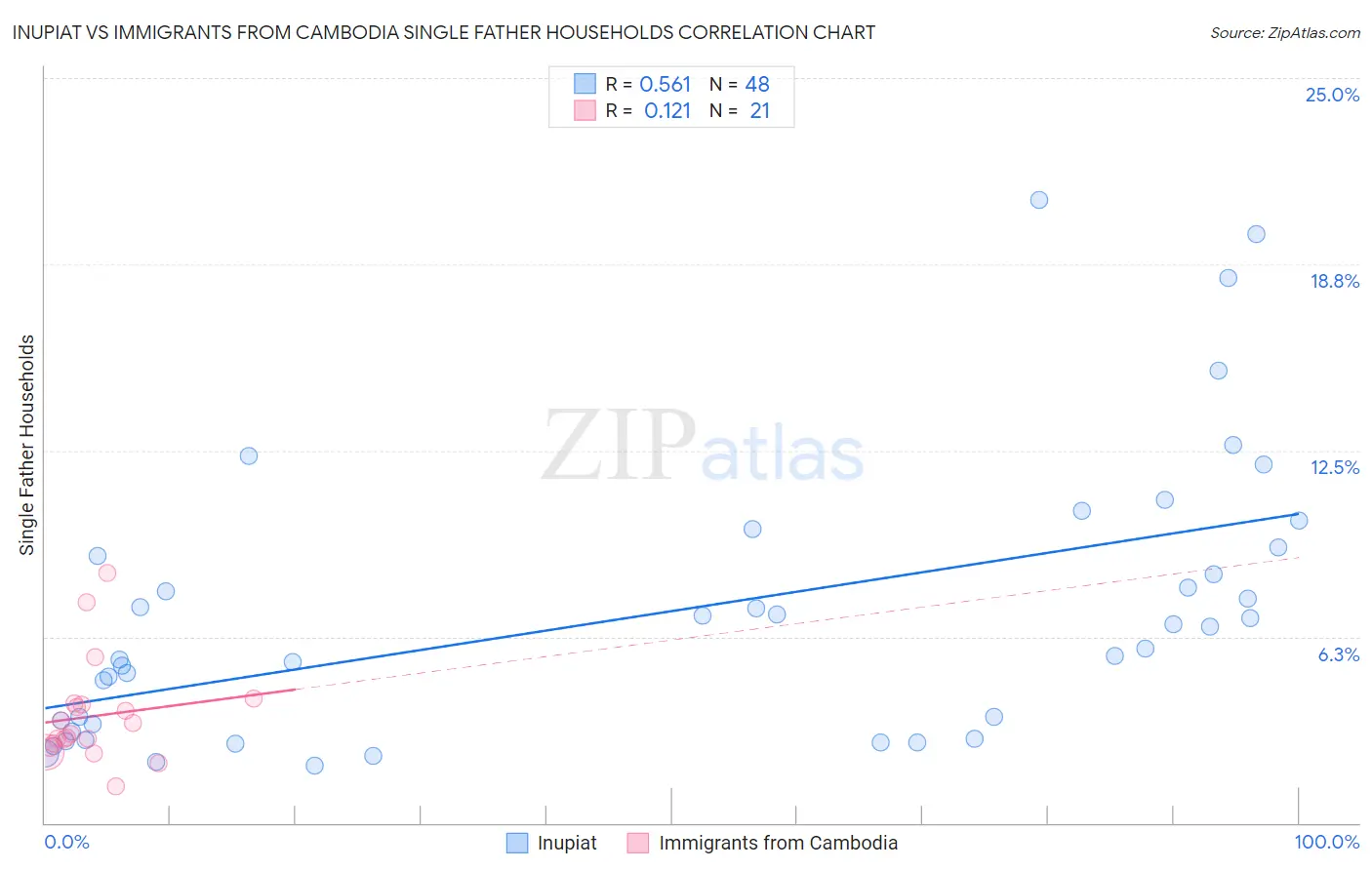 Inupiat vs Immigrants from Cambodia Single Father Households