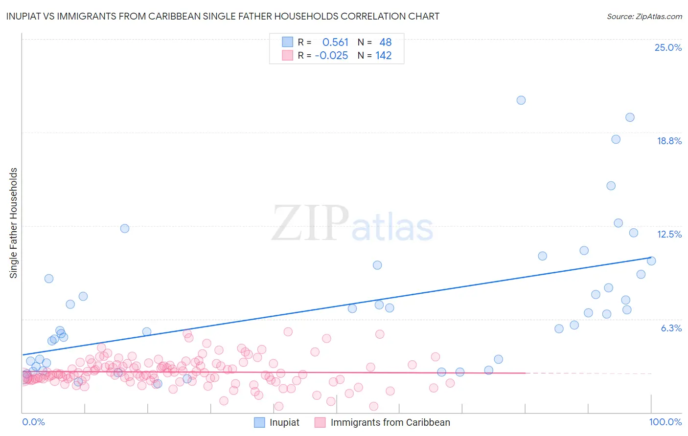 Inupiat vs Immigrants from Caribbean Single Father Households