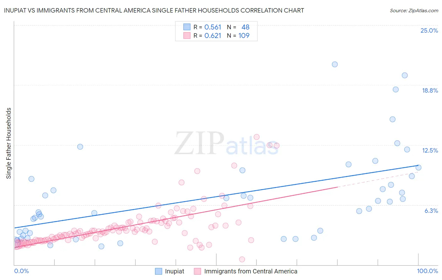 Inupiat vs Immigrants from Central America Single Father Households