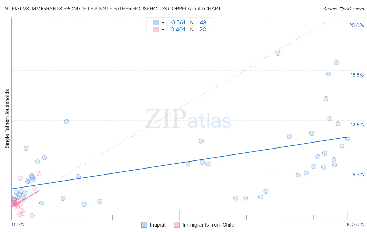 Inupiat vs Immigrants from Chile Single Father Households