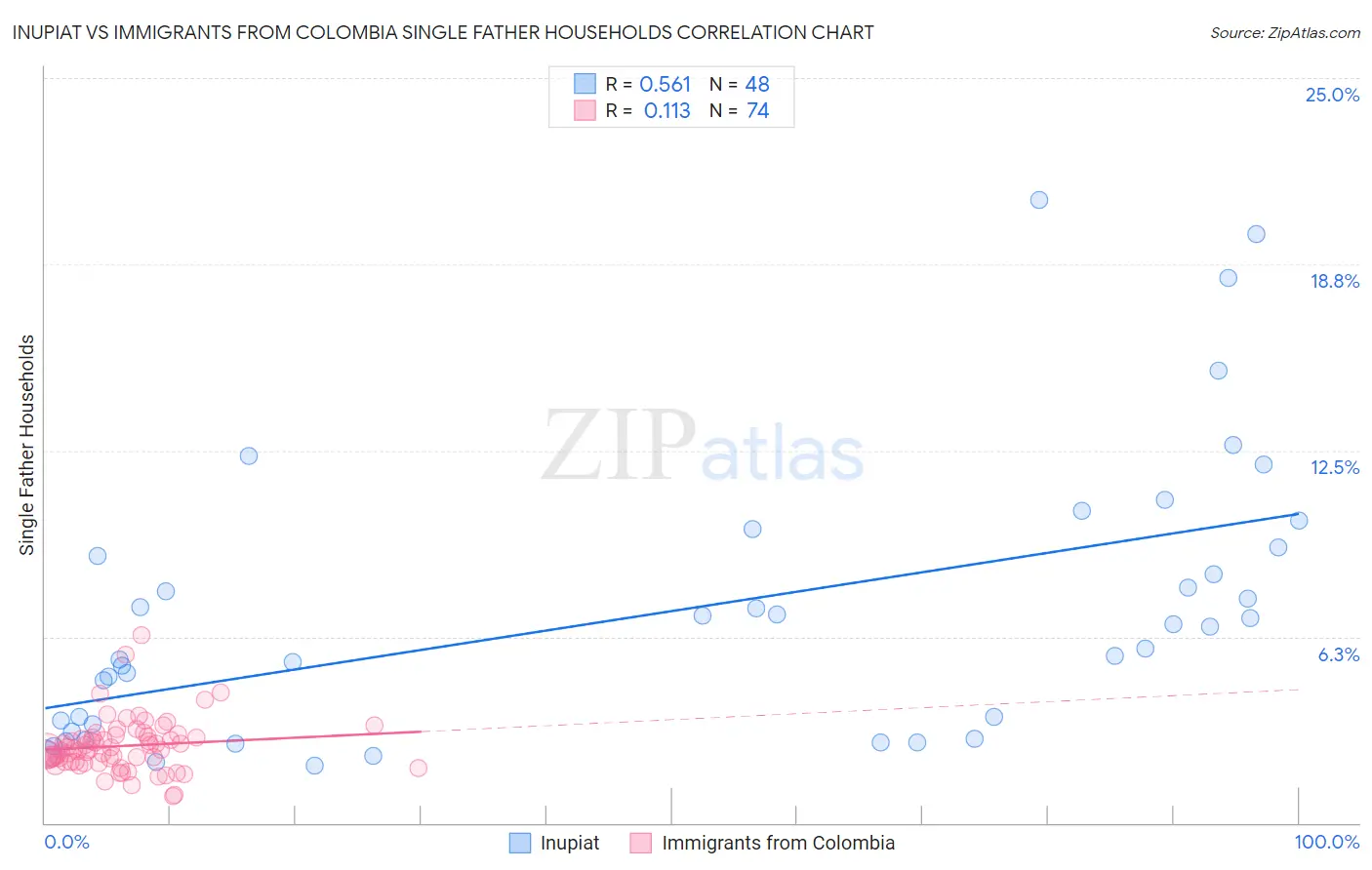 Inupiat vs Immigrants from Colombia Single Father Households