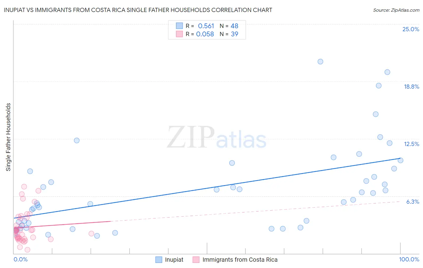 Inupiat vs Immigrants from Costa Rica Single Father Households