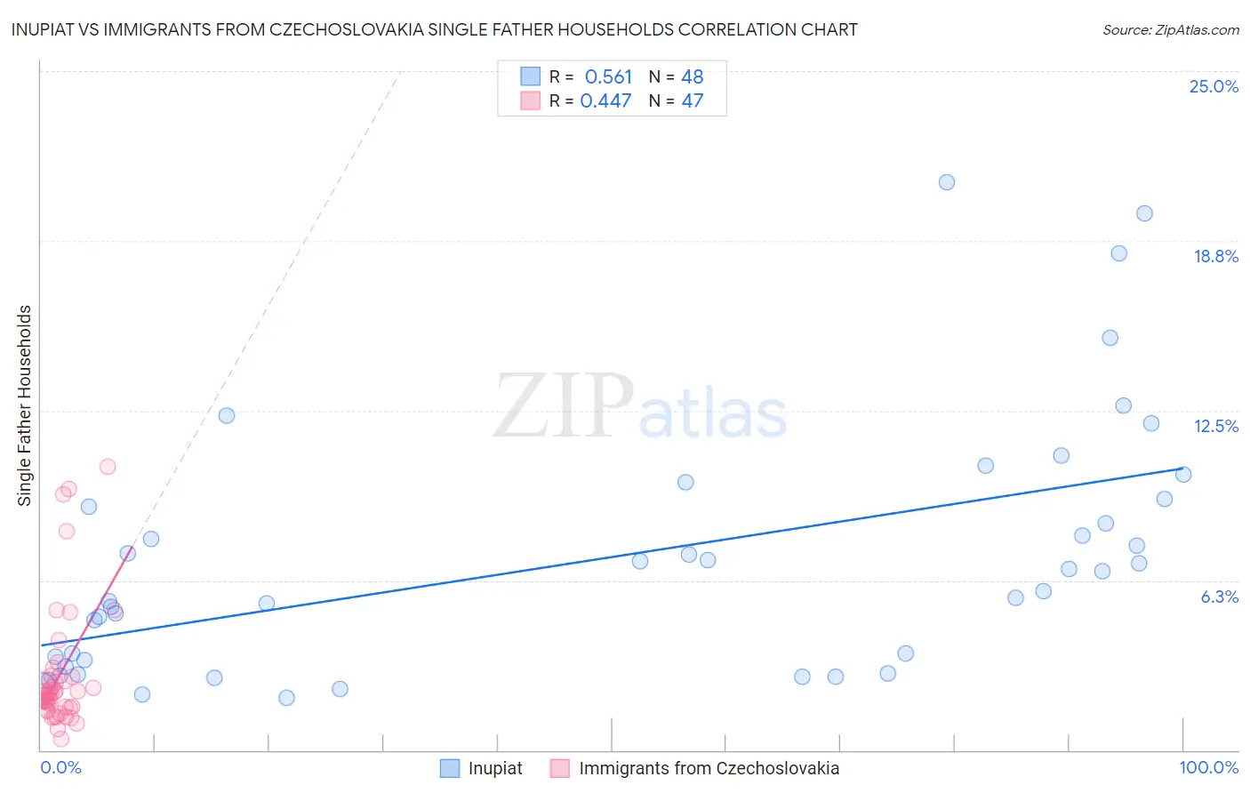 Inupiat vs Immigrants from Czechoslovakia Single Father Households