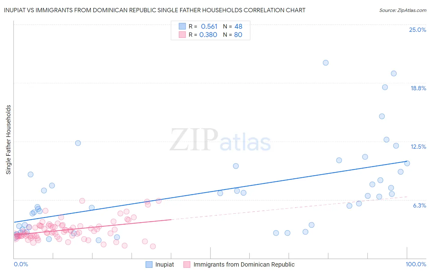 Inupiat vs Immigrants from Dominican Republic Single Father Households