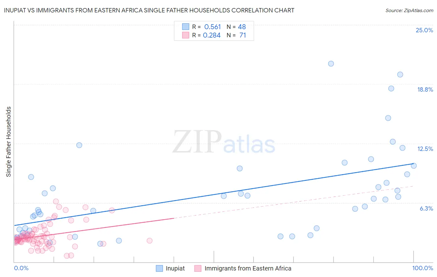 Inupiat vs Immigrants from Eastern Africa Single Father Households