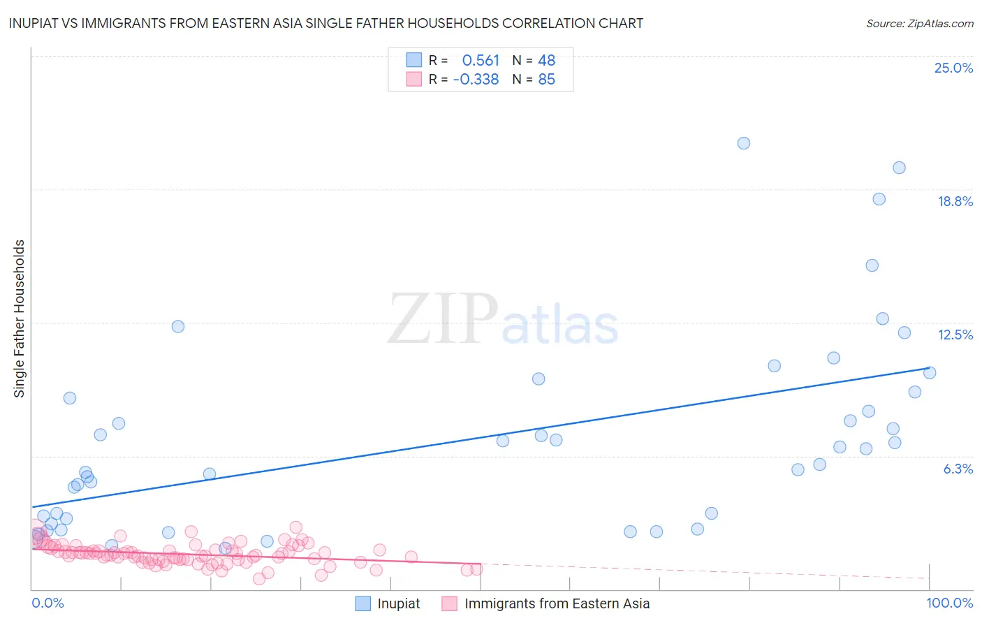 Inupiat vs Immigrants from Eastern Asia Single Father Households