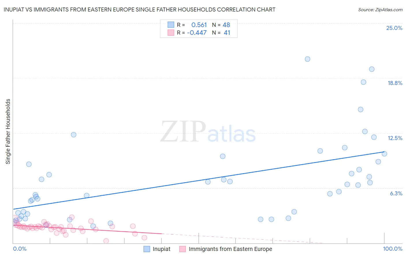 Inupiat vs Immigrants from Eastern Europe Single Father Households