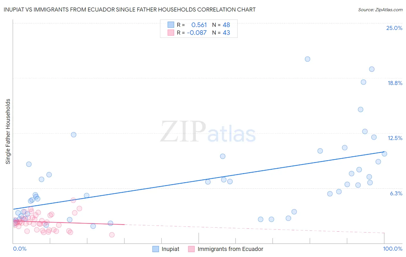 Inupiat vs Immigrants from Ecuador Single Father Households