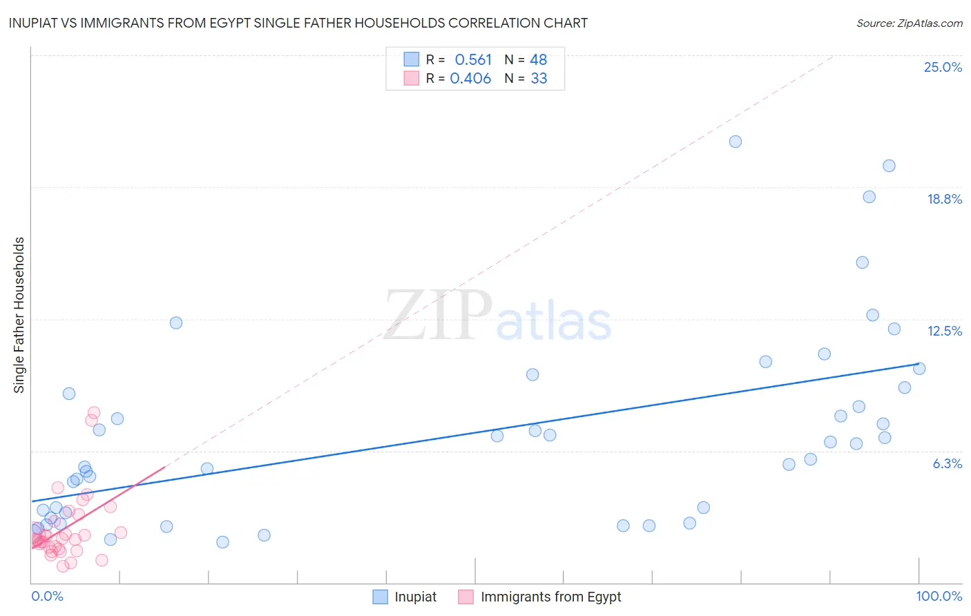 Inupiat vs Immigrants from Egypt Single Father Households