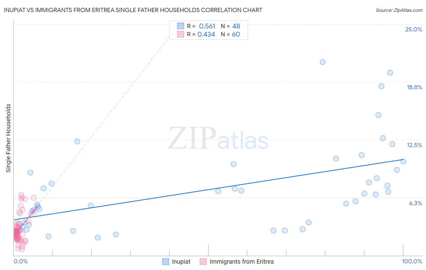 Inupiat vs Immigrants from Eritrea Single Father Households